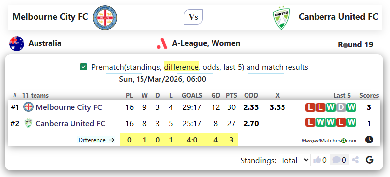 Melbourne City FC Vs Canberra United FC screenshot