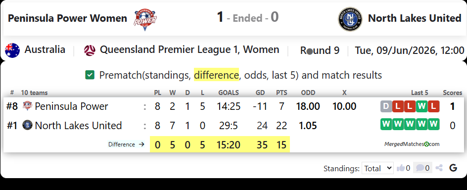 Peninsula Power FC Vs North Lakes United screenshot