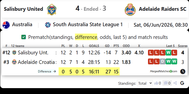 Salisbury United Vs Adelaide Croatia Raiders SC screenshot