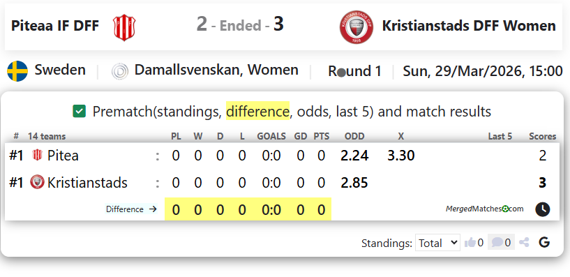 Piteaa IF DFF Vs Kristianstads DFF Women screenshot