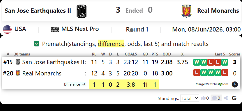 San Jose Earthquakes II Vs Real Monarchs SLC screenshot