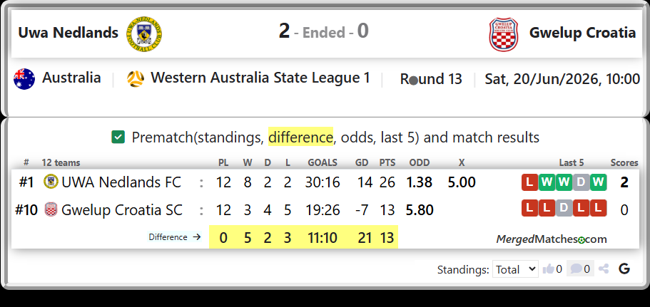 UWA Nedlands FC Vs Gwelup Croatia SC screenshot