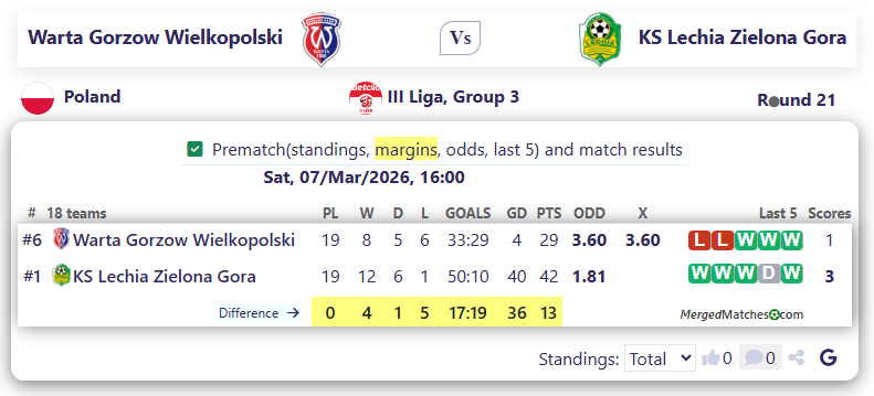 Warta Gorzow Wielkopolski Vs KS Lechia Zielona Gora screenshot