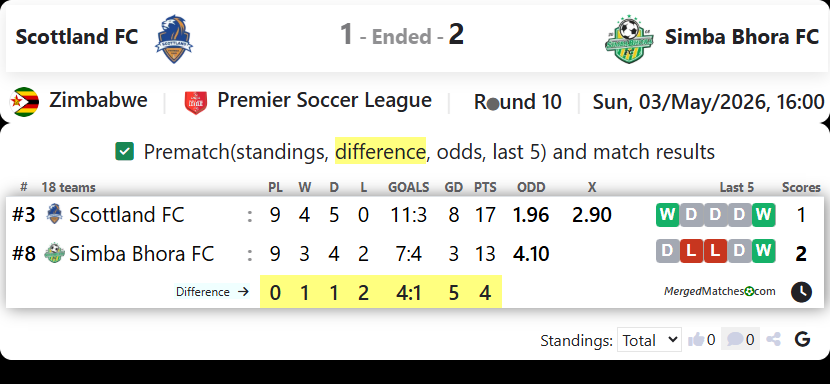Scottland FC Vs Simba Bhora FC screenshot