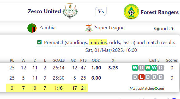 Zesco United Vs Forest Rangers screenshot