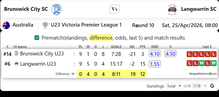 Brunswick City SC Vs Langwarrin SC screenshot