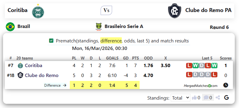 Coritiba Vs Clube do Remo PA screenshot