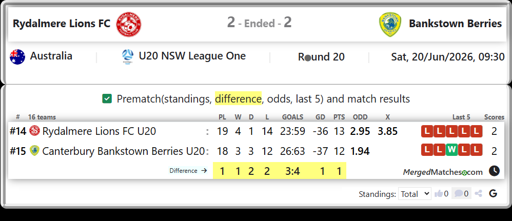Rydalmere Lions FC U20 Vs Canterbury Bankstown Berries U20 screenshot
