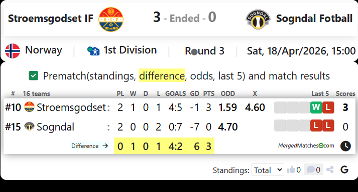 Stroemsgodset IF Vs Sogndal Fotball screenshot