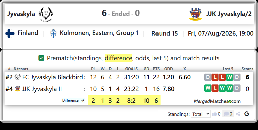 FC Jyvaskyla Blackbird Vs JJK Jyvaskyla II screenshot