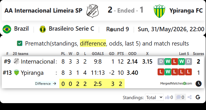 AA Internacional Limeira SP Vs Ypiranga FC RS screenshot