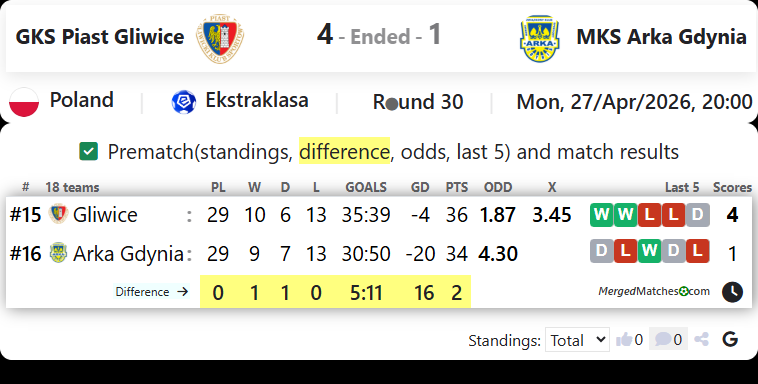 GKS Piast Gliwice Vs MKS Arka Gdynia screenshot