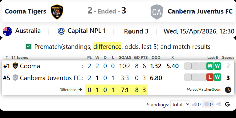 Cooma Tigers Vs Canberra Juventus FC screenshot