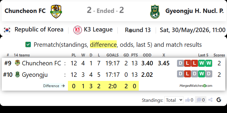 Chuncheon FC Vs Gyeongju FC screenshot