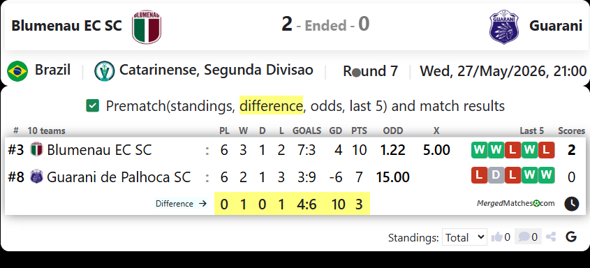 Blumenau EC SC Vs Guarani screenshot