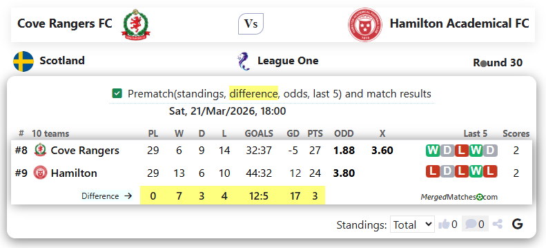 Cove Rangers FC Vs Hamilton Academical FC screenshot