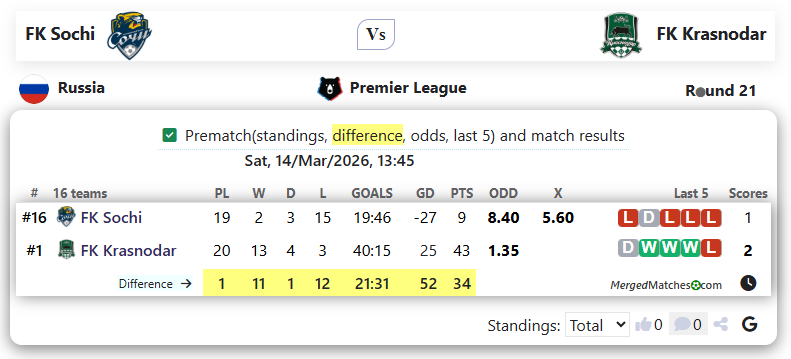 FK Sochi Vs FK Krasnodar screenshot