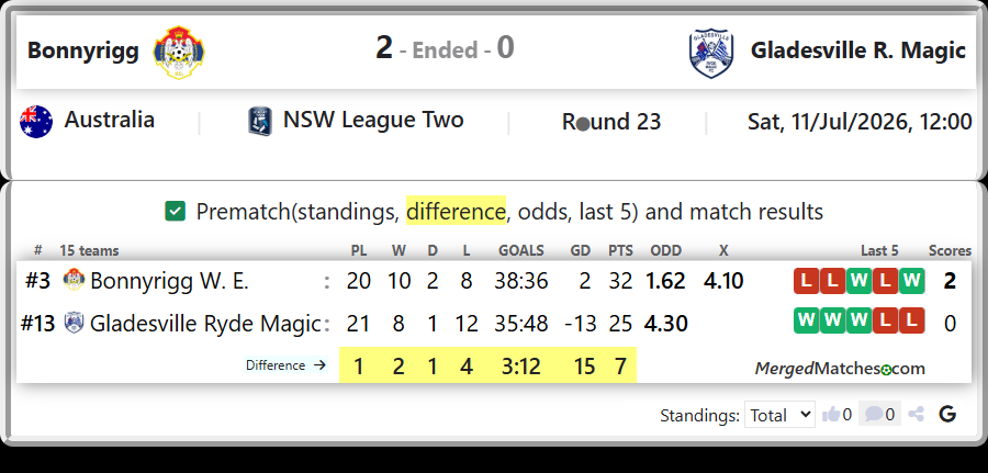 Bonnyrigg W. E. Vs Gladesville Ryde Magic screenshot