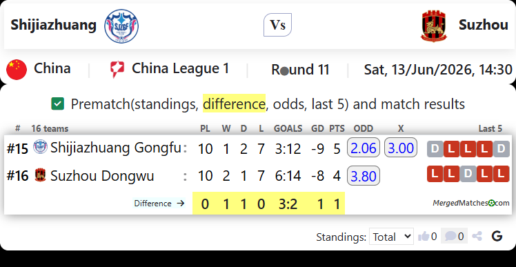 Shijiazhuang Gongfu FC Vs Suzhou Dongwu screenshot