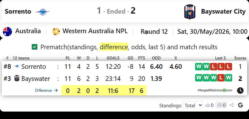 Sorrento FC Vs Bayswater City screenshot