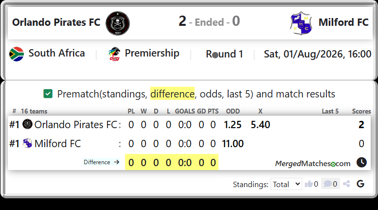 Orlando Pirates FC Vs Milford FC screenshot