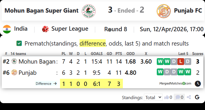 Mohun Bagan Super Giant Vs Punjab FC screenshot