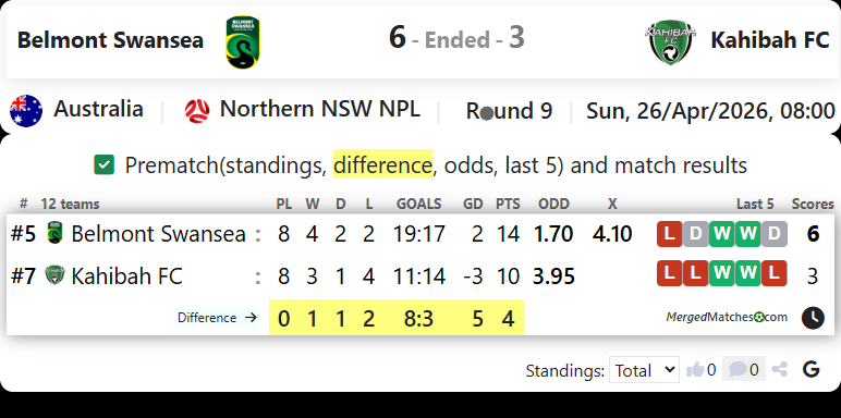 Belmont Swansea Vs Kahibah FC screenshot