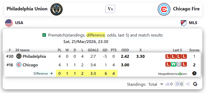 Philadelphia Union Vs Chicago Fire screenshot