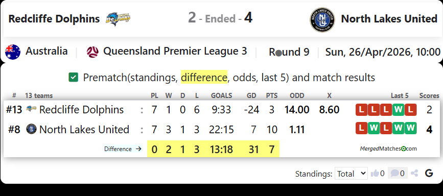 Redcliffe Dolphins Vs North Lakes United screenshot