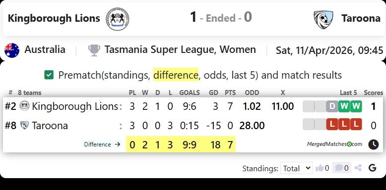 Kingborough Lions United FC Vs Taroona screenshot
