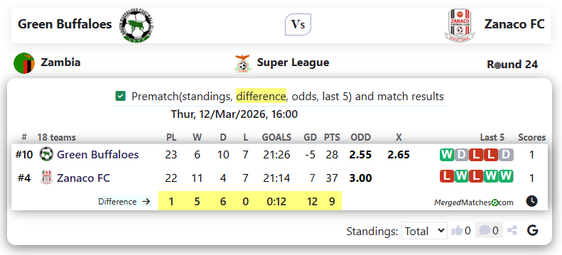 Green Buffaloes Vs Zanaco FC screenshot