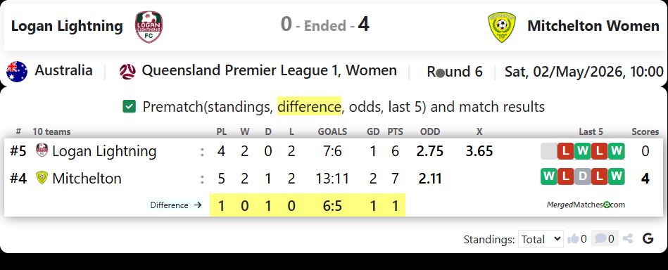 Logan Lightning Vs Mitchelton FC screenshot