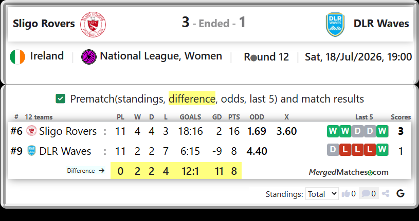 Sligo Rovers Vs DLR Waves screenshot