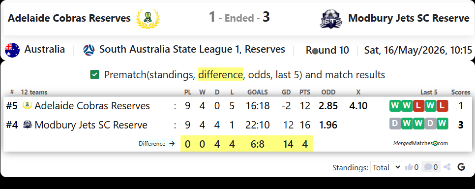 Adelaide Cobras Reserves Vs Modbury Jets SC Reserve screenshot