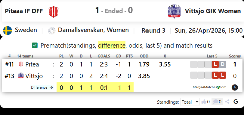 Piteaa IF DFF Vs Vittsjo GIK Women screenshot