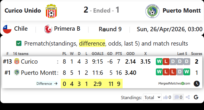 Curico Unido Vs Puerto Montt screenshot