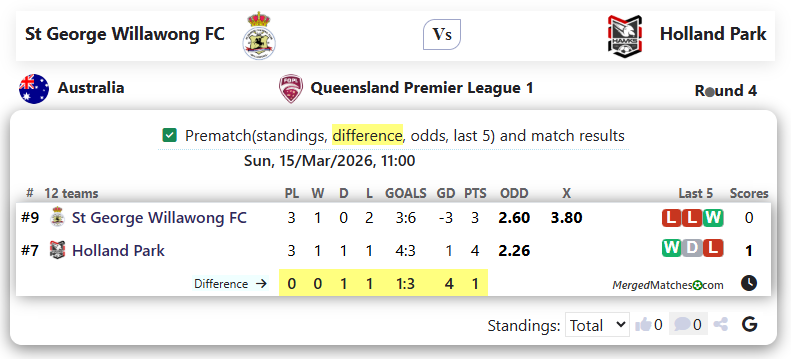 St George Willawong FC Vs Holland Park Hawks screenshot