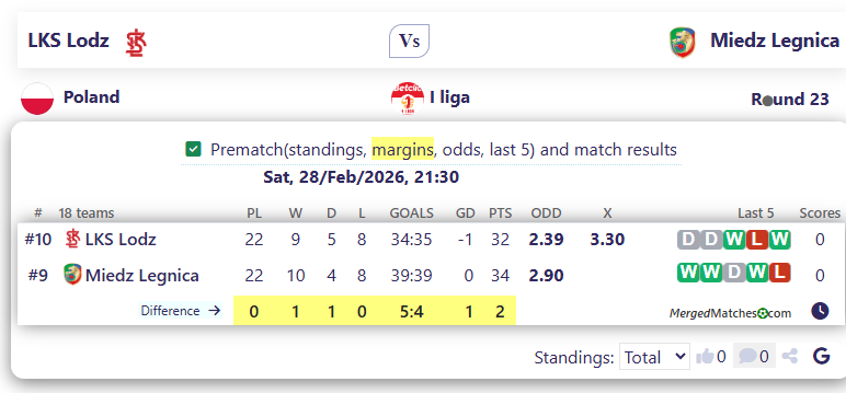 LKS Lodz Vs Miedz Legnica screenshot