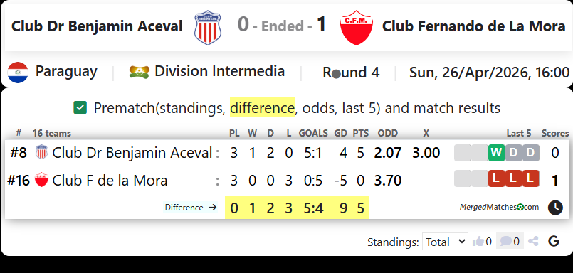 Club Dr Benjamin Aceval Vs Club Fernando de La Mora screenshot