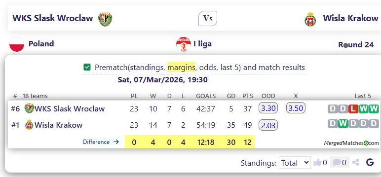 WKS Slask Wroclaw Vs Wisla Krakow screenshot