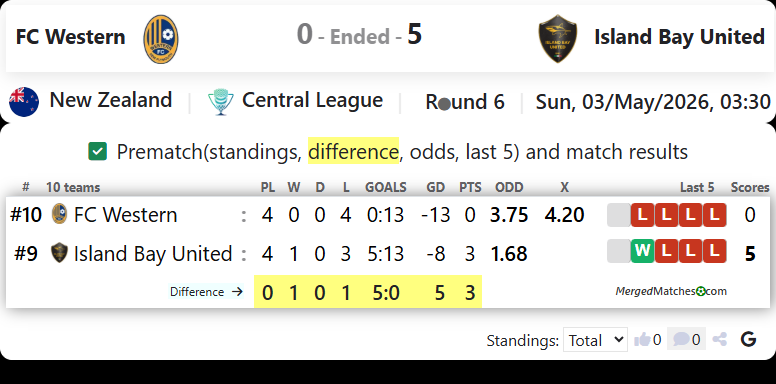 FC Western Vs Island Bay United screenshot