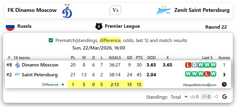 FK Dinamo Moscow Vs Zenit Saint Petersburg screenshot