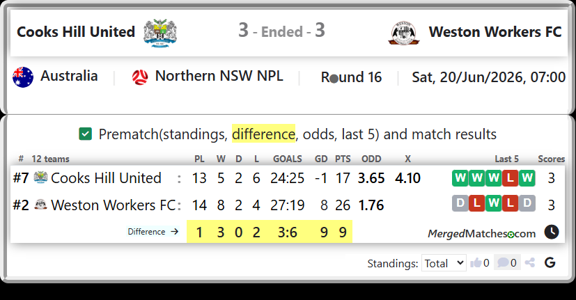 Cooks Hill United Vs Weston Workers FC screenshot