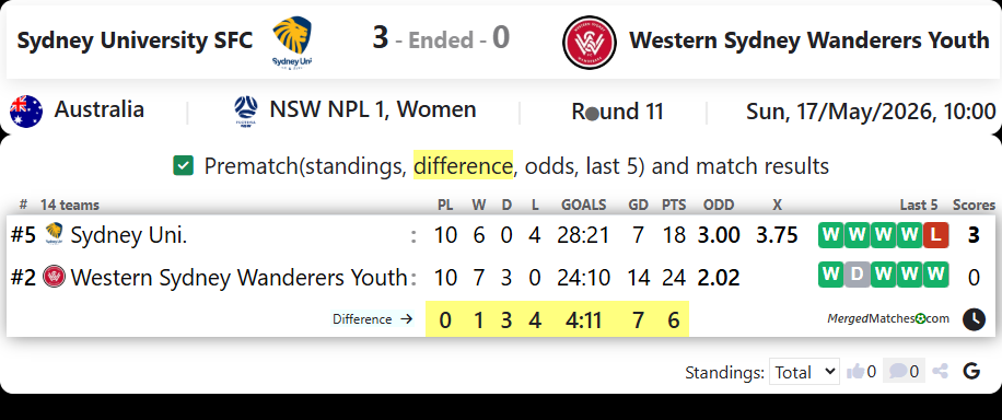 Sydney University SFC Vs Western Sydney Wanderers Youth screenshot
