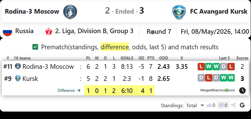 Rodina-3 Moscow Vs FC Avangard Kursk screenshot