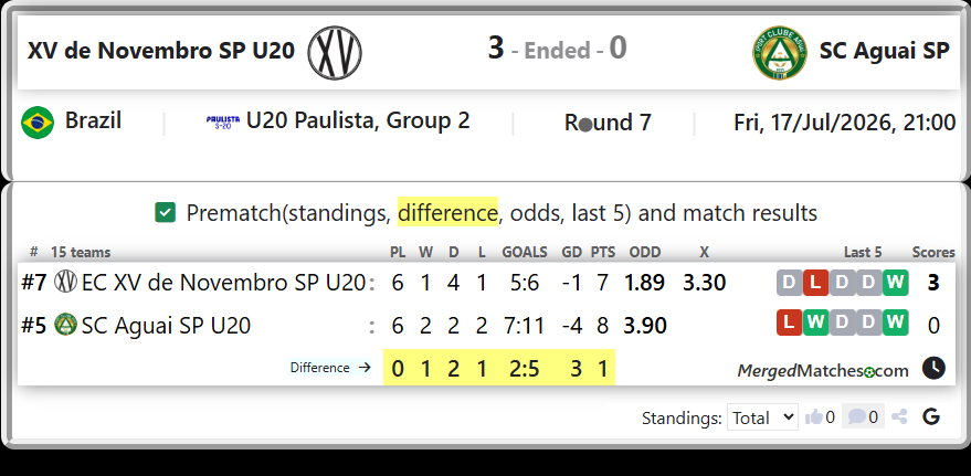 EC XV de Novembro SP U20 Vs SC Aguai SP U20 screenshot