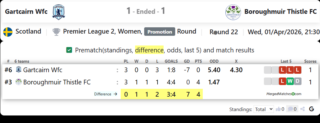 Gartcairn Wfc Vs Boroughmuir Thistle FC screenshot