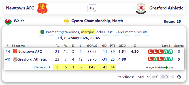 Newtown AFC Vs Gresford Athletic screenshot