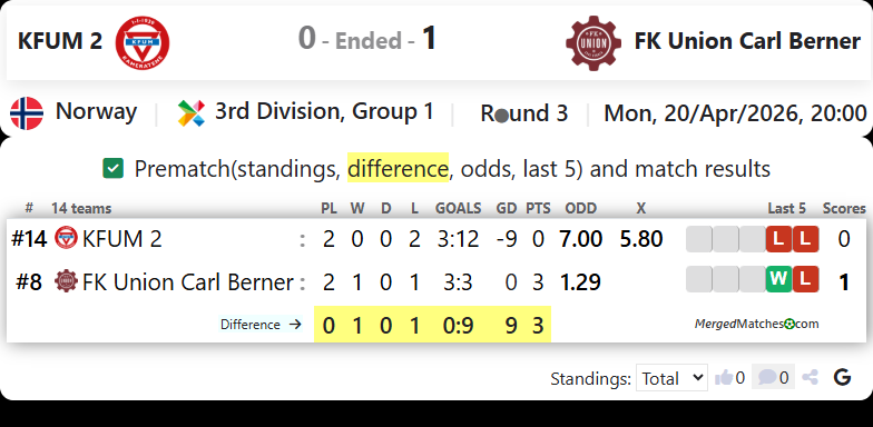 KFUM 2 Vs FK Union Carl Berner screenshot