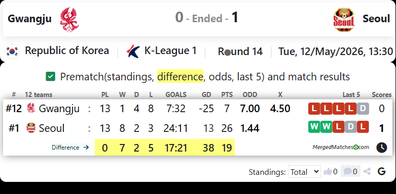 Gwangju FC Vs FC Seoul screenshot